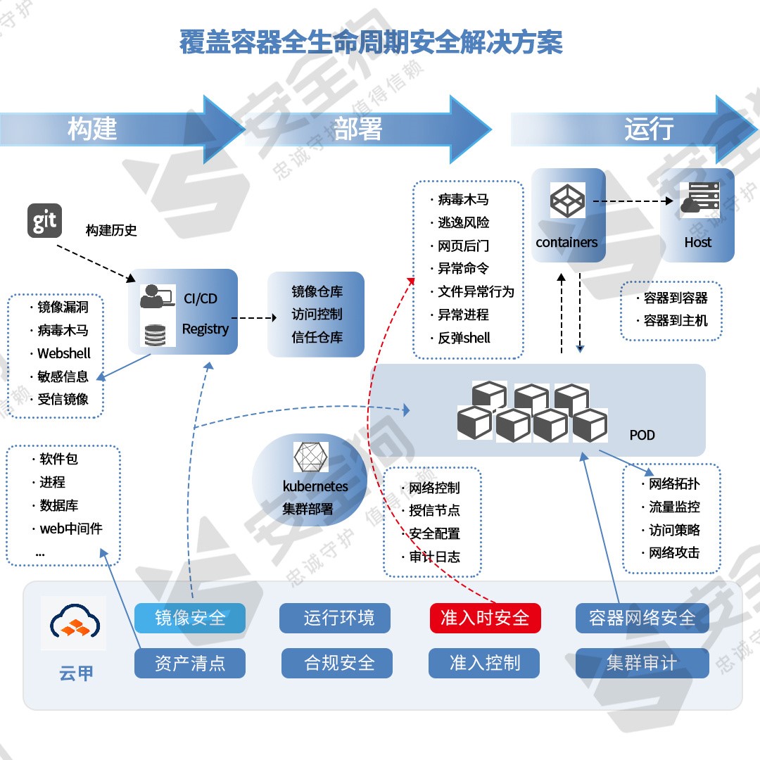 应用负载和工作压力